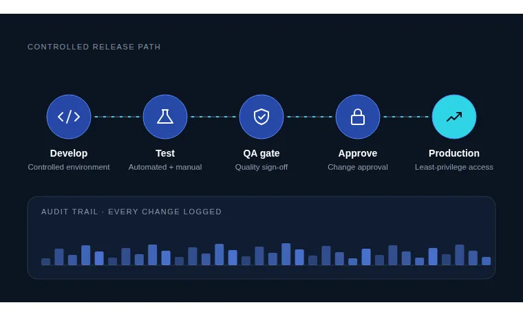 Diagram: a controlled release path from development through testing, QA sign-off and change approval to production, with every change written to an audit trail.