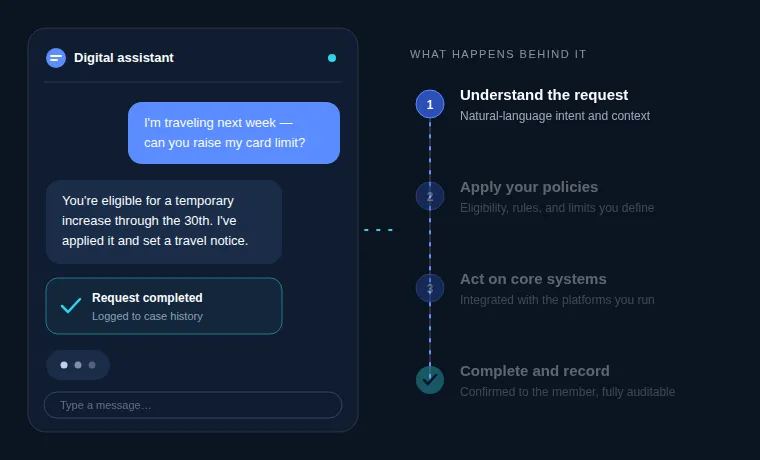 Diagram: how a banking digital assistant interprets a natural-language request, applies policy, acts on backend systems and records the outcome.