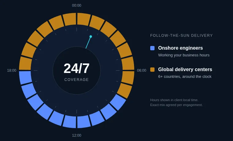 Diagram: a 24-hour dial showing onshore engineers working the client's business hours supported by global delivery centres across 3 countries for 24/7 coverage.