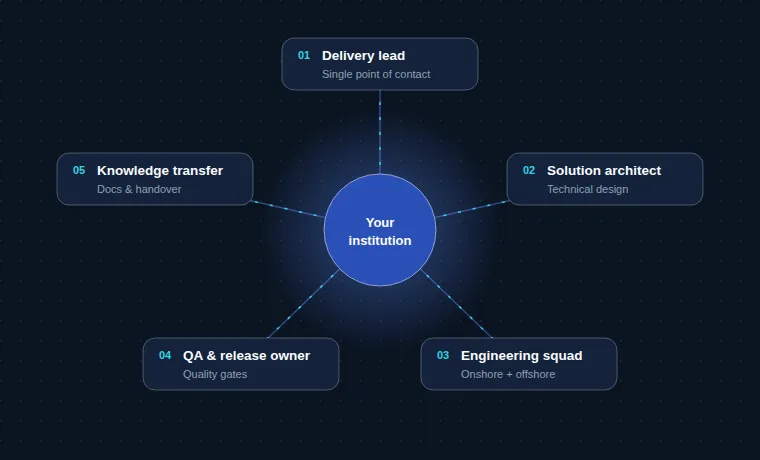 Diagram: five delivery roles — delivery lead, solution architect, engineering squad, QA and release owner, and knowledge transfer — arranged around the client institution.
