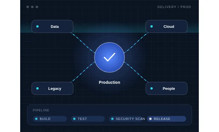 Diagram: data, cloud, legacy and people feeding a central production environment, with a build, test, security-scan and release pipeline.